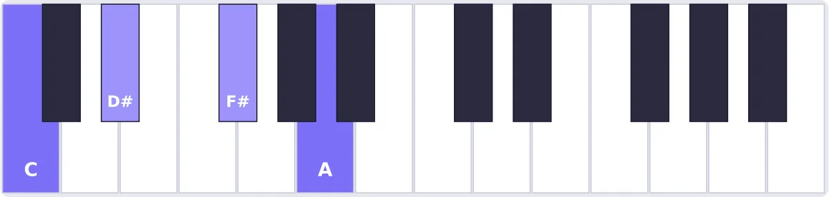 Accord Do dim7 au piano - accord Cdim7 piano