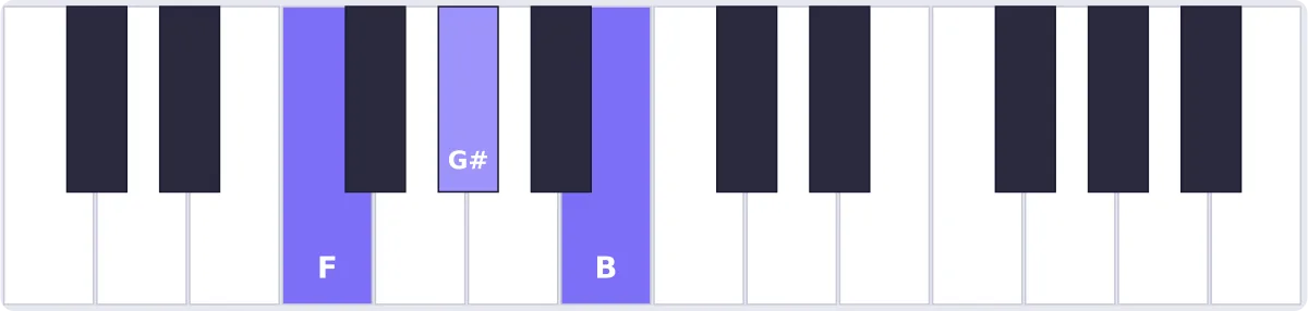 Accord Fa diminué au piano - accord Fdim piano