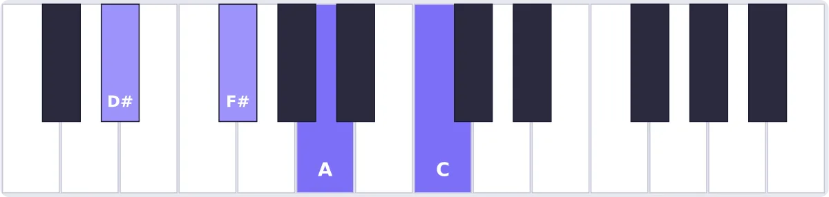 accord ré# dim7 piano - accord D# piano