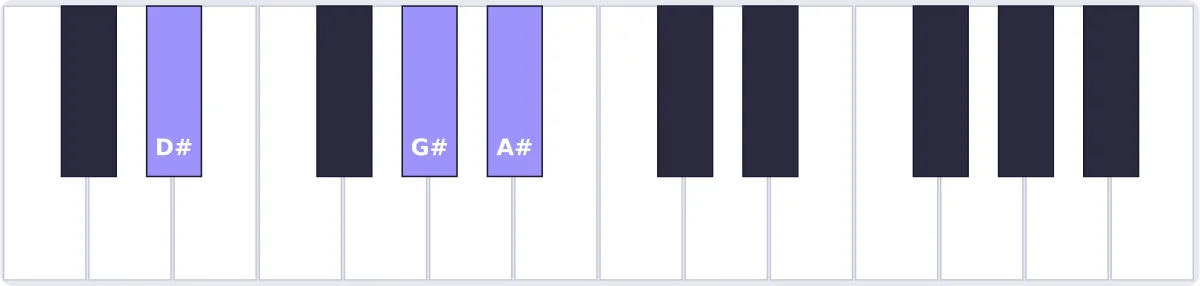 accord ré# sus4 piano - accord D# piano